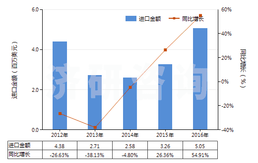 2012-2016年中國(guó)其他銀化合物(HS28432900)進(jìn)口總額及增速統(tǒng)計(jì)
